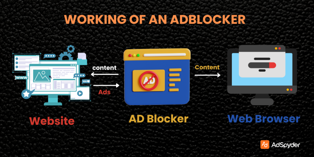 working of an adblocker