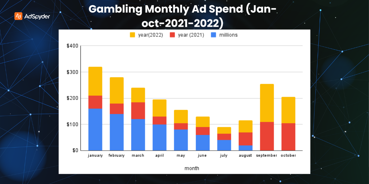 Gambling monthly ad spend