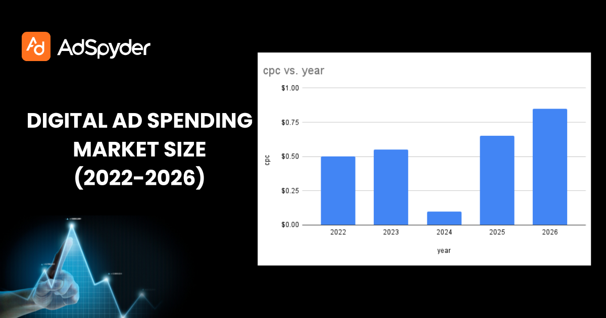 Surge in Ad costs: Analysis of Ad spend trends