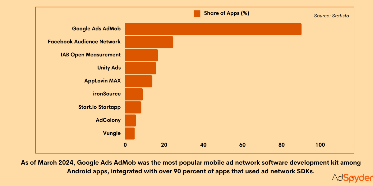 Google App ads vs other app ads