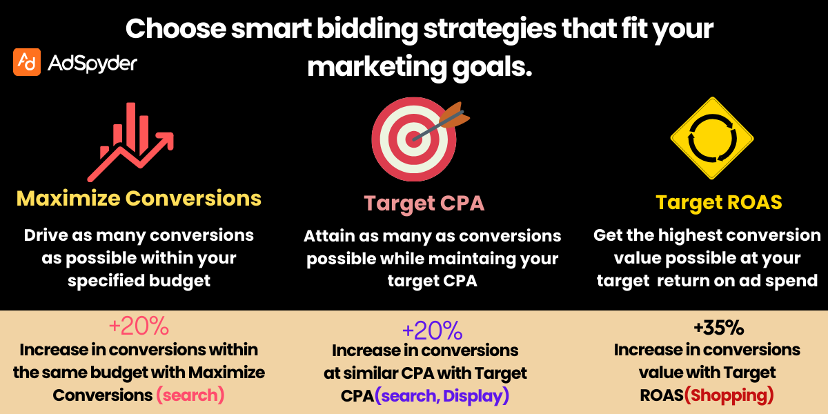 Budget and bidding strategy