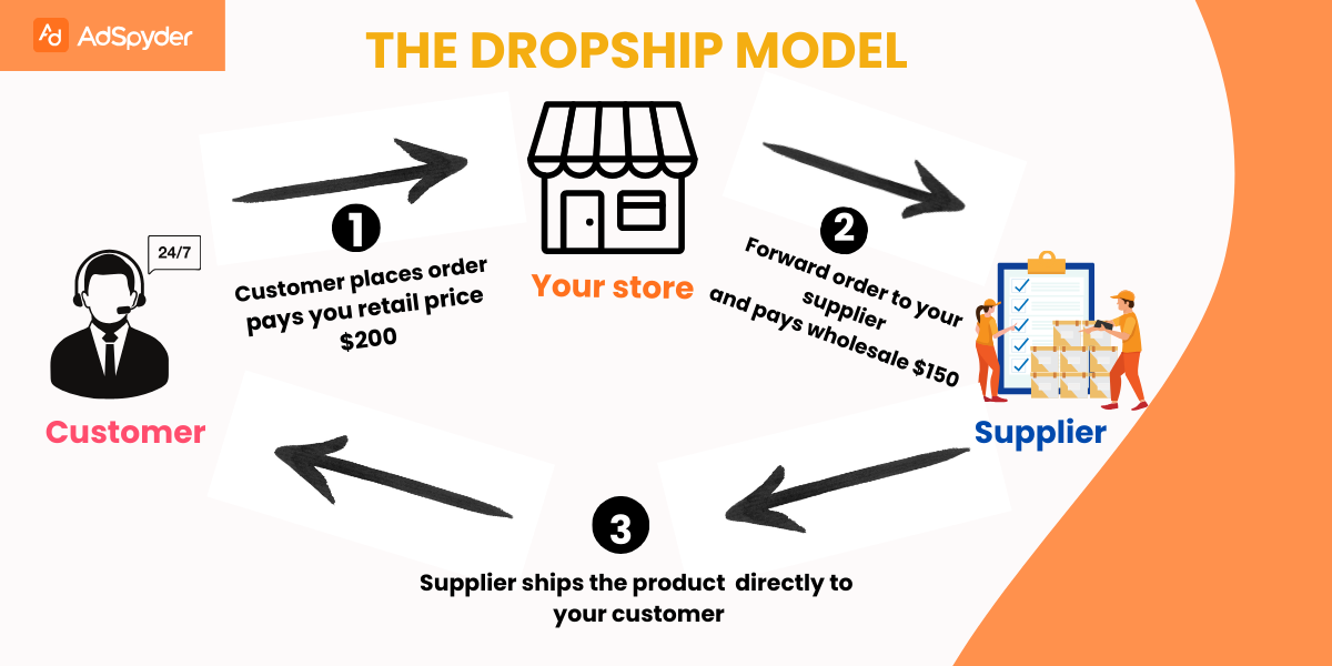 dropshipping business